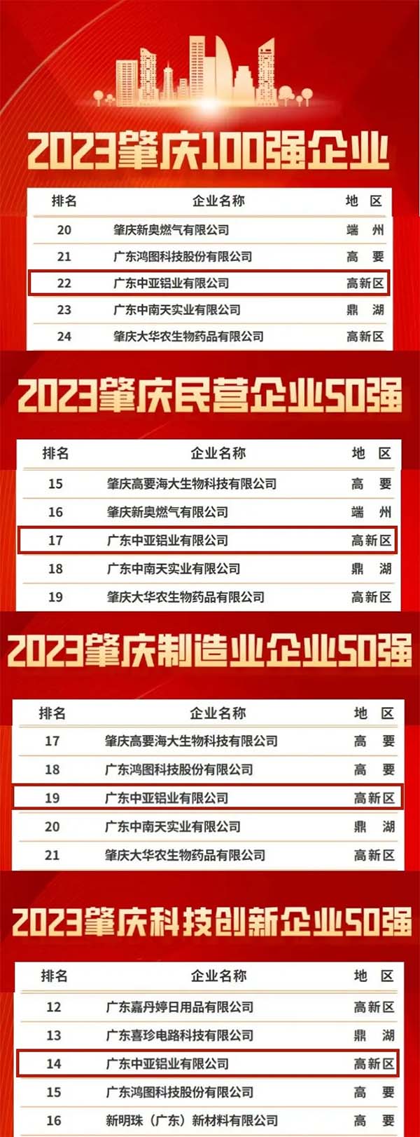 1730452012724569.jpg 中亞鋁業2023肇慶企業100強